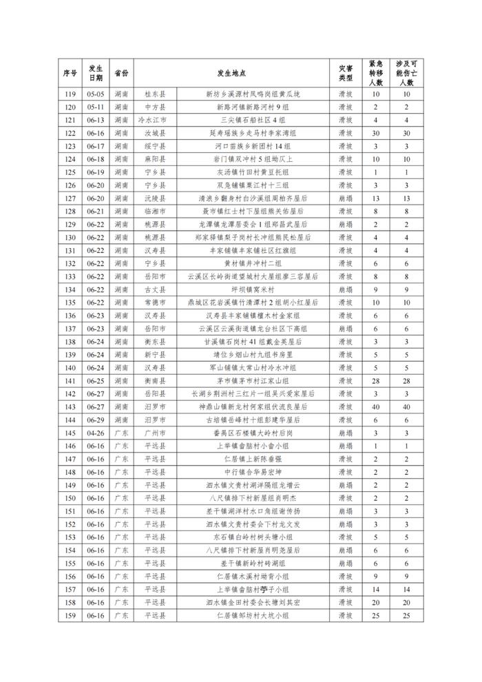 借鉴成功经验！2024年以来地质灾害成功避险典型案例在这里