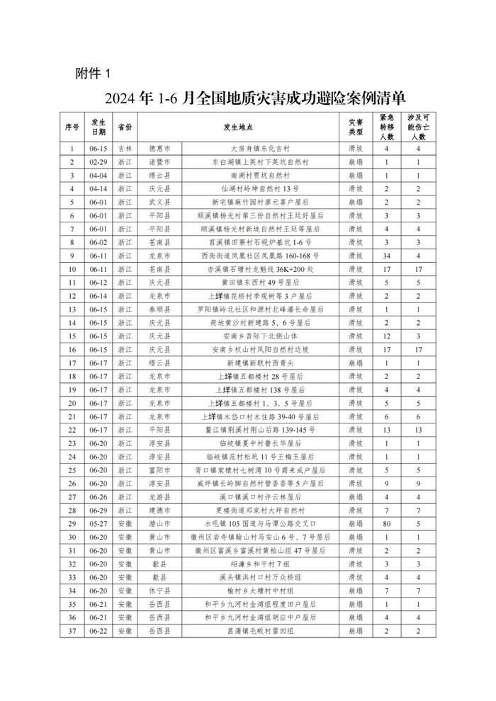 借鉴成功经验！2024年以来地质灾害成功避险典型案例在这里