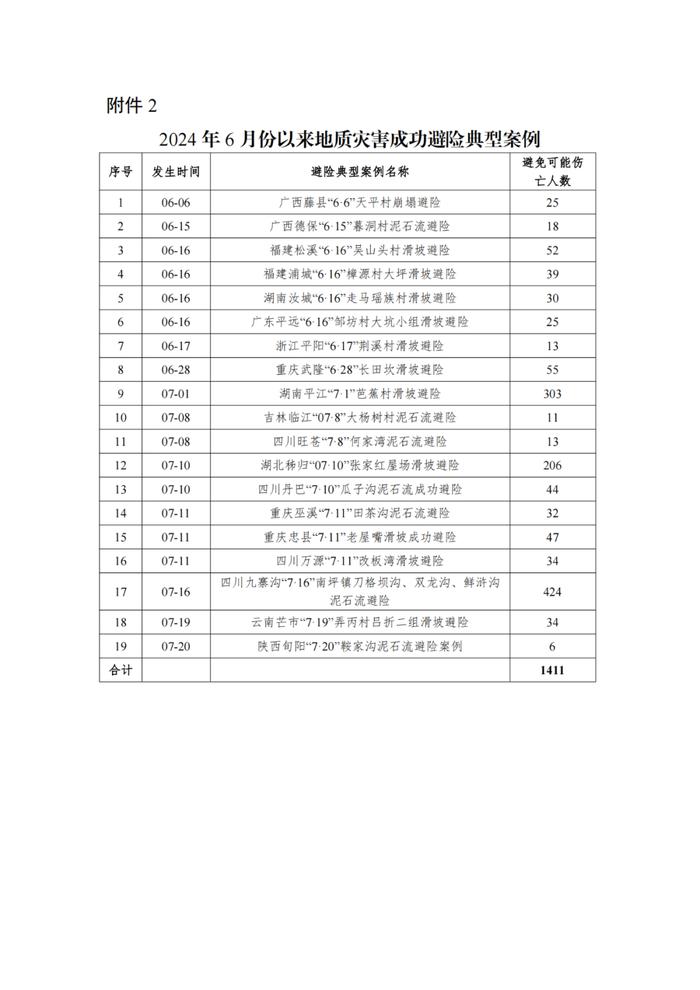 借鉴成功经验！2024年以来地质灾害成功避险典型案例在这里