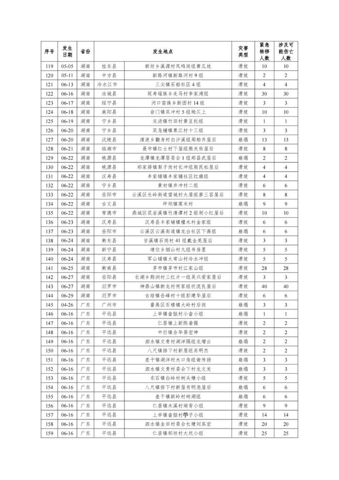 228+19！自然资源部推广地质灾害成功避险案例