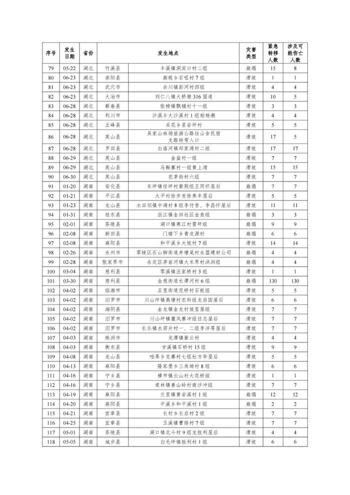 228+19！自然资源部推广地质灾害成功避险案例