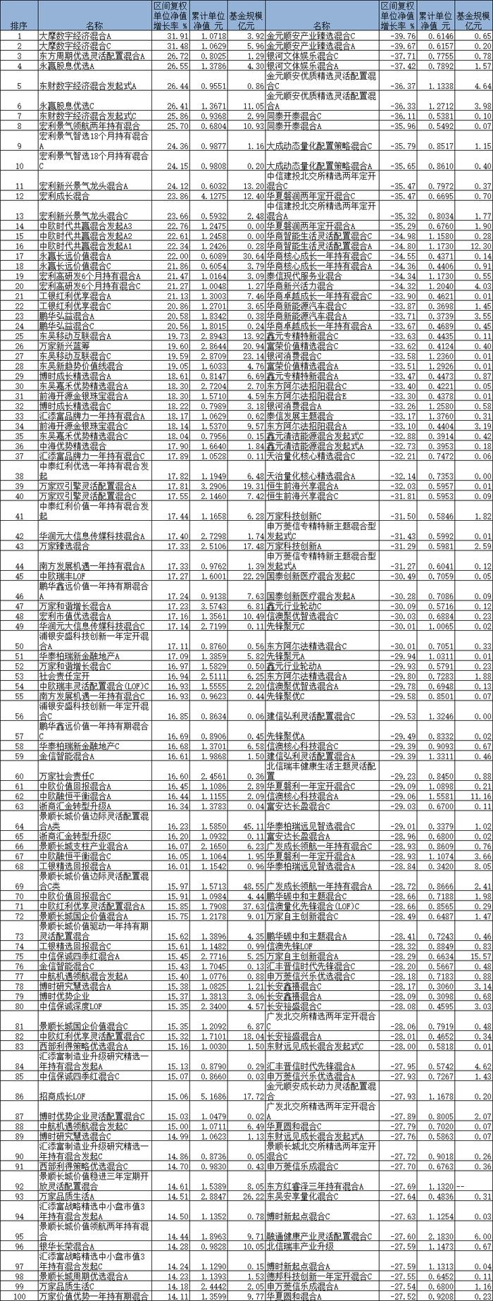 前7月24只混基涨超20% 永赢宏利等基金领涨