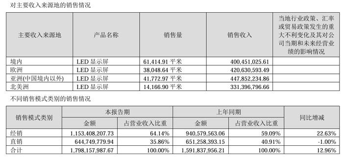 艾比森2024年上半年业绩：海外营收同增24%，国内同降13%