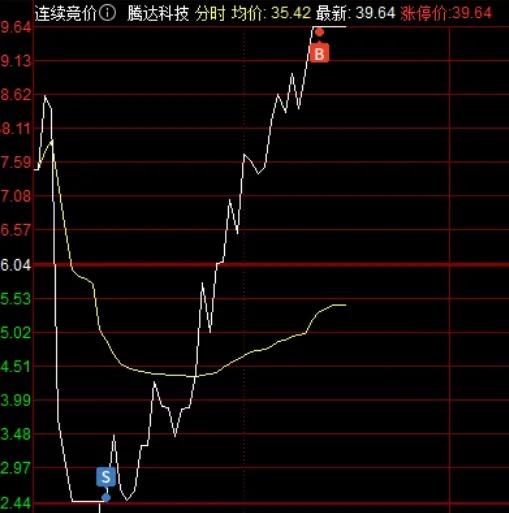 跌停价清仓、涨停价买回，收盘再度跌停，他今天亏了多少？