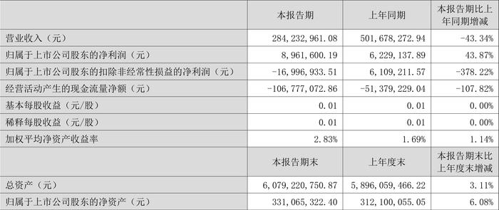 文科股份：2024年上半年净利润896.16万元 同比增长43.87%