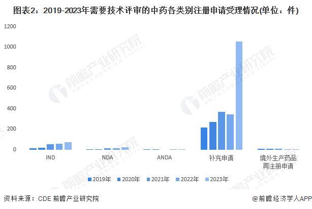 2024年中国中药行业注册申请和审批情况分析 中药传承创新发展取得积极成效【组图】