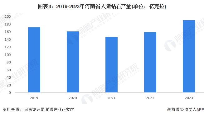 2024年河南人造钻石行业发展现状分析 人造钻石产量达到190亿克拉【组图】