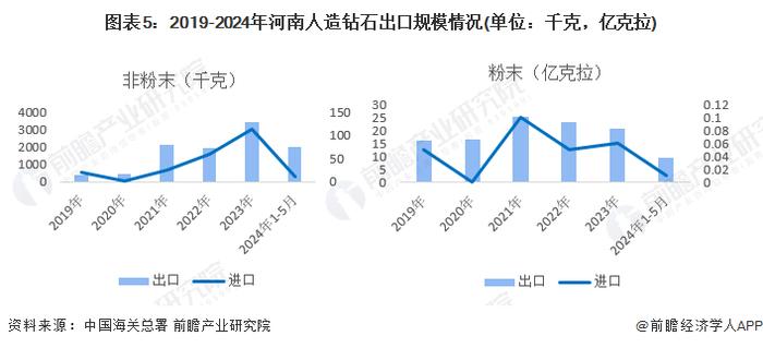 2024年河南人造钻石行业发展现状分析 人造钻石产量达到190亿克拉【组图】