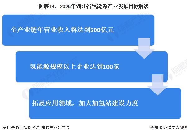 【建议收藏】重磅！2024年湖北省氢能源产业链全景图谱(附产业政策、产业链现状图谱、产业资源空间布局、产业链发展规划)