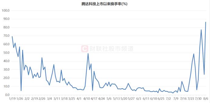 “高标龙头”股价蹦迪！换手率飙升至86%，“连板天团”走势分化，这些方向热度仍高