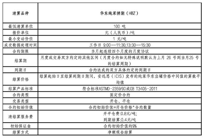 海南国际清算所关于上线甲醇、纯苯、苯乙烯掉期并更新可清算目录的公告