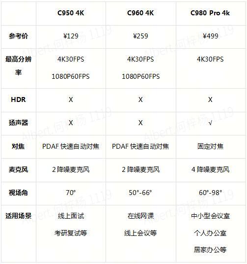 如何选购一款合适的4K摄像头：从入门款到旗舰款的全方位指南