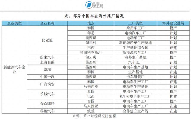 第一财经研究院：中国新能源汽车当下的全球化之路探析 | 跨越山海