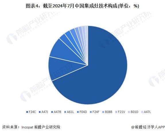 2024年中国集成灶行业技术发展情况分析 相关专利集中于浙江省绍兴市【组图】