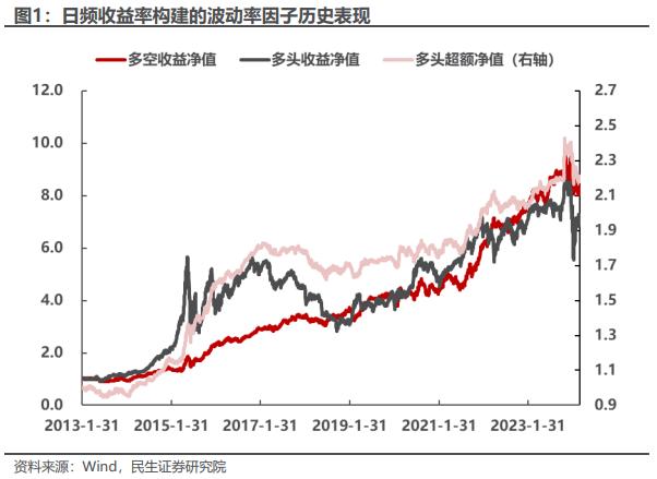 基于分钟K线的“主力波动率”构造及应用 | 民生金工