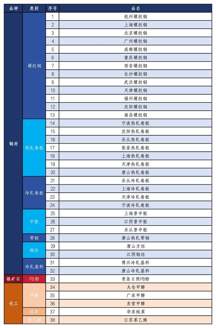 海南国际清算所关于上线甲醇、纯苯、苯乙烯掉期并更新可清算目录的公告