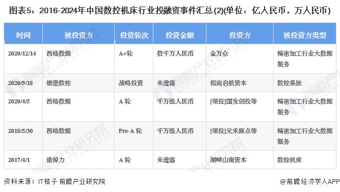 【投资视角】启示2024：中国数控机床行业投融资及兼并重组分析(附投融资汇总、产业园区、兼并重组等)