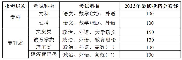 昌吉学院2024年成人高等学历教育招生简章