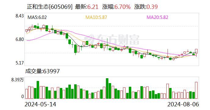 正和生态：汇恒投资增持公司股份约241万股 增持计划实施完毕