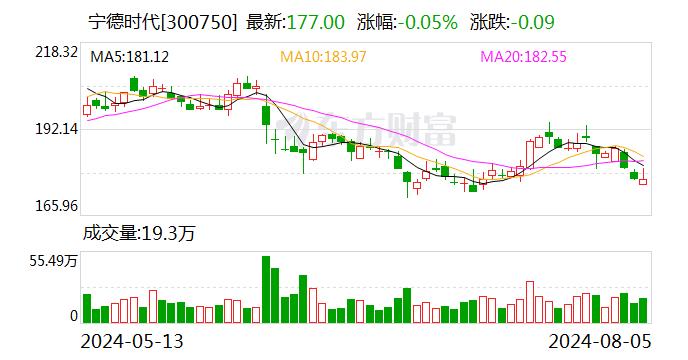 东吴证券给予宁德时代买入评级 麒麟千里 神行逐电 破浪无疆