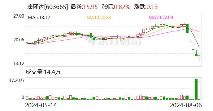 康隆达：公司目前日常经营活动正常，公司越南基地已经建成特种防护手套生产线20条