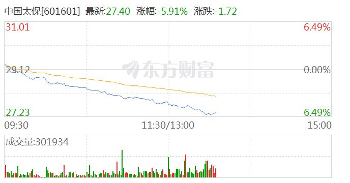 保险股午后跌幅进一步扩大 中国太保跌近6%