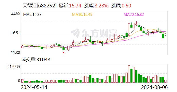 1只科创板股2024年上半年业绩快报亮相（附股）