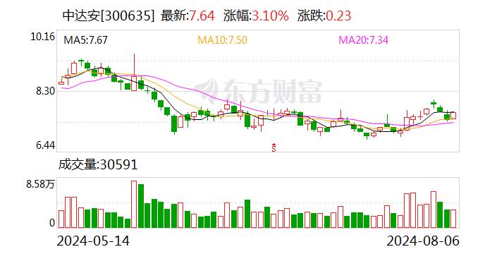 中达安：部分董事、高管和核心管理人员合计增持47.75万股 增持计划实施完毕