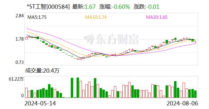 *ST工智：就无人驾驶而言 公司尚未有专项的技术研发