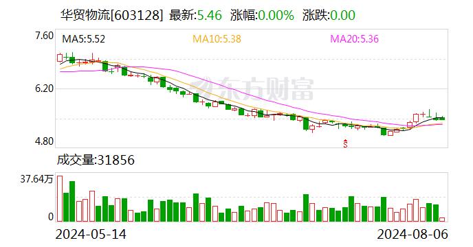 中国银河给予华贸物流推荐评级：国内领先跨境物流服务商，看好公司货代、跨境电商业务板块业绩向上弹性