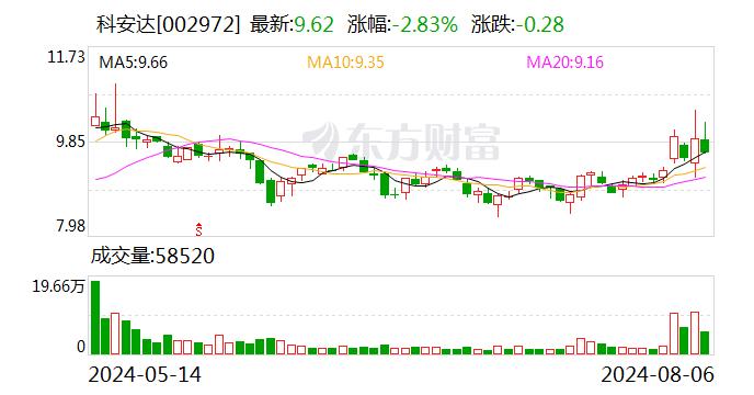 科安达：预约披露半年报时间为8月23日