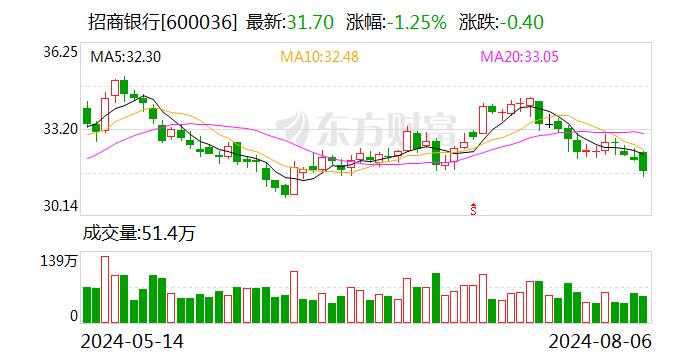 招商银行8月6日大宗交易成交989.04万元