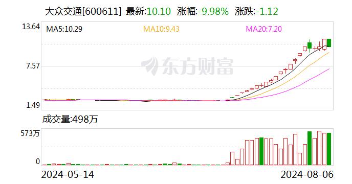 交通运输行业今日净流出资金16.49亿元 大众交通等6股净流出资金超5000万元