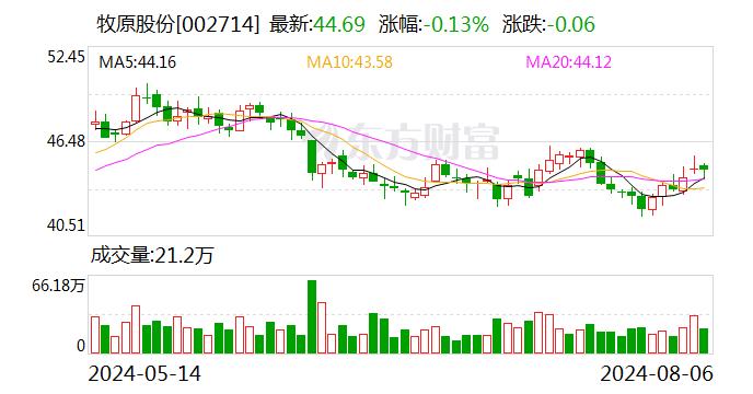 中原证券给予牧原股份增持评级 2024年中报点评：养殖板块量价齐升，业绩同比扭亏为盈