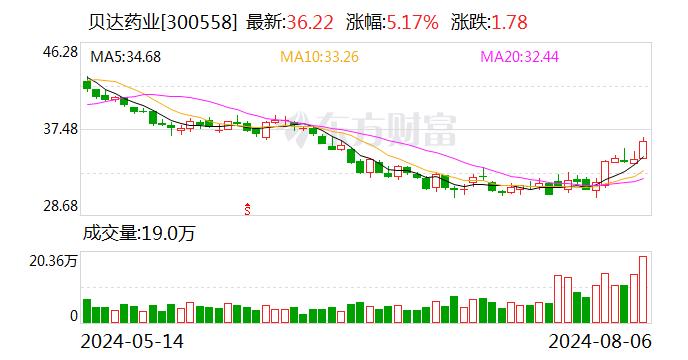 贝达药业：上半年公司研发投入达到3.8亿元 持续的研发投入陆续取得阶段性成果