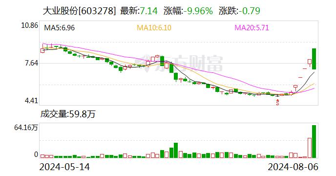 大业股份振幅22.13%，上榜营业部合计净卖出4176.76万元