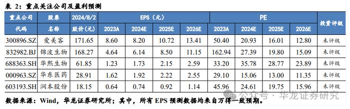 【华龙美容护理】周报：行业会议频开，华熙生物“注射透明质酸复合溶液”获批