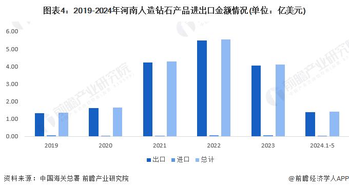 2024年河南人造钻石行业发展现状分析 人造钻石产量达到190亿克拉【组图】