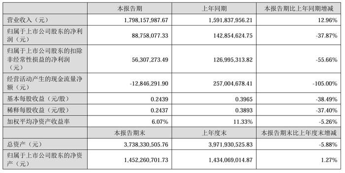 艾比森2024年上半年业绩：海外营收同增24%，国内同降13%