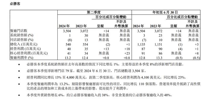 百胜中国一度涨超10% 二季度收入和经营净利润创新高