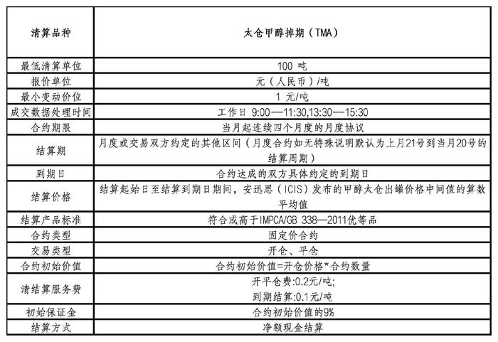 海南国际清算所关于上线甲醇、纯苯、苯乙烯掉期并更新可清算目录的公告