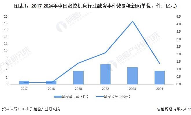 【投资视角】启示2024：中国数控机床行业投融资及兼并重组分析(附投融资汇总、产业园区、兼并重组等)