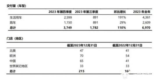 路特斯去年上半年收到1.7万订单 但全年销量仅6970辆？冯擎峰怎么看？