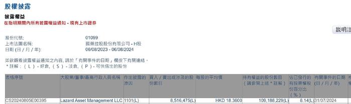 Lazard Asset Management LLC增持国药控股(01099)约851.65万股 每股作价18.36港元