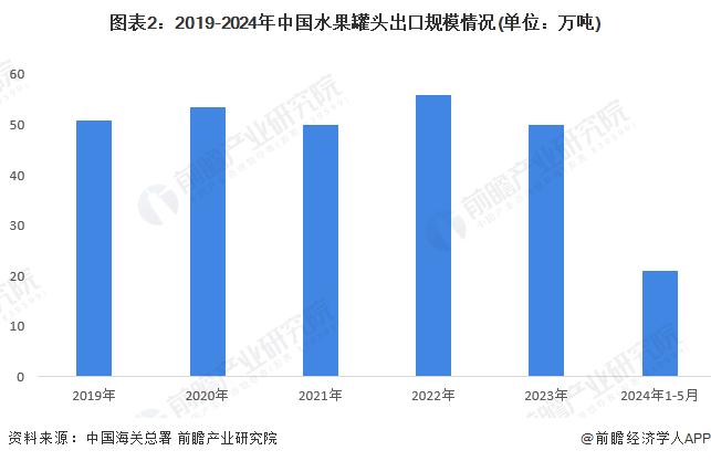 2024年中国水果罐头进出口情况分析 进出口总额下降10.14%【组图】