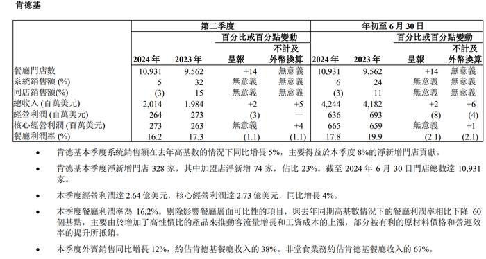 百胜中国一度涨超10% 二季度收入和经营净利润创新高