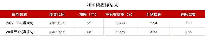 债市收盘|反转行情继续，10年国债活跃券交易量激增突破2300笔