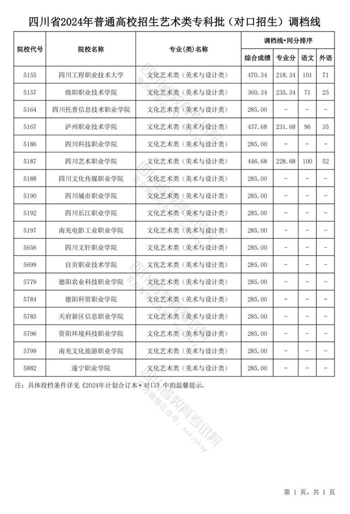 四川省2024年普通高等学校艺术体育类专业招生专科批调档线出炉