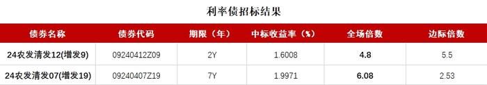 债市收盘|反转行情继续，10年国债活跃券交易量激增突破2300笔