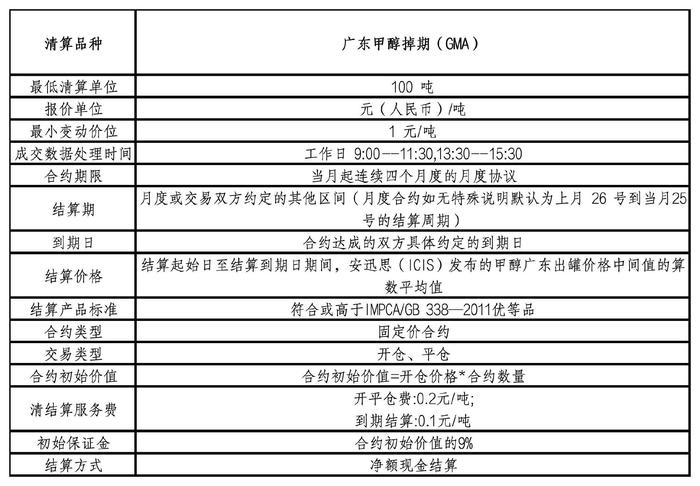 海南国际清算所关于上线甲醇、纯苯、苯乙烯掉期并更新可清算目录的公告